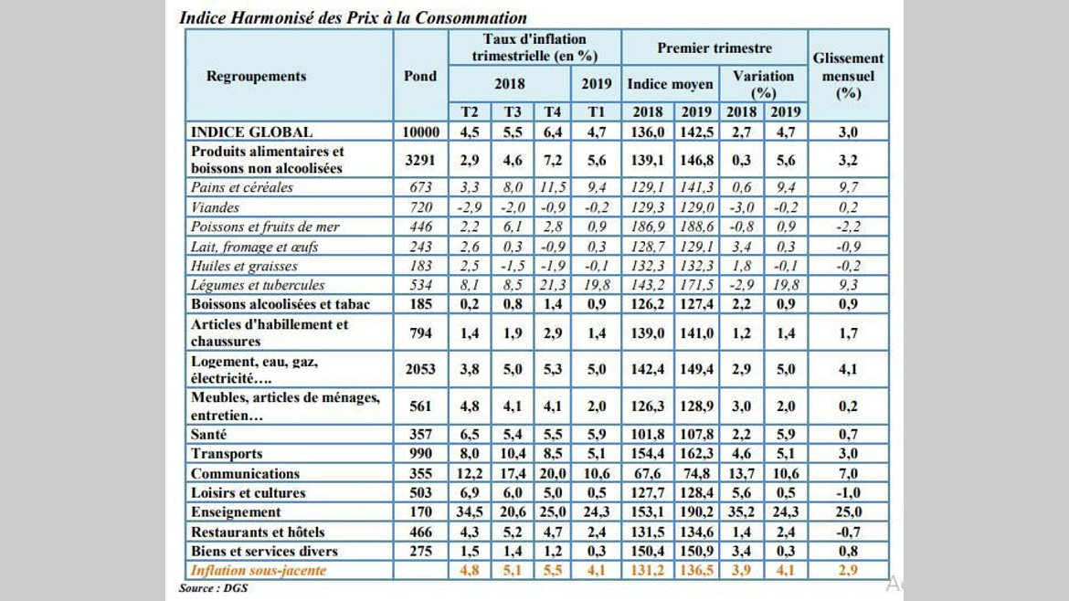 Conjoncture 1er trimestre 2019 : Tout flambe !