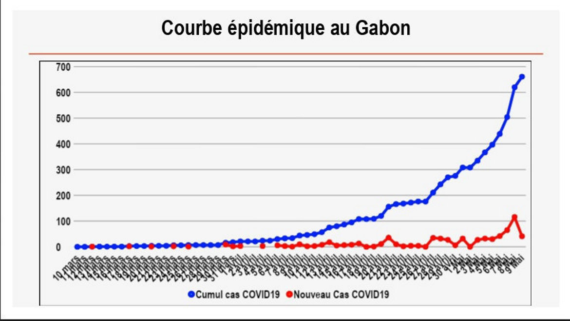 Covid-19 : tout doucement vers les 2 000 cas