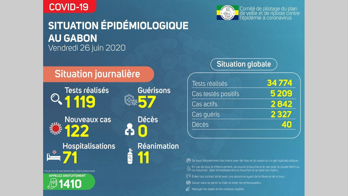 Covid-19 : 5 provinces pour plus de 100 nouveaux cas journaliers