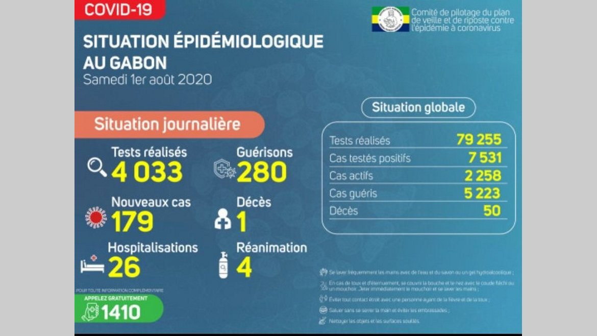 Covid-19 : les provinces de l'Ogooué-Ivindo et de la Nyanga sont les moins impactées