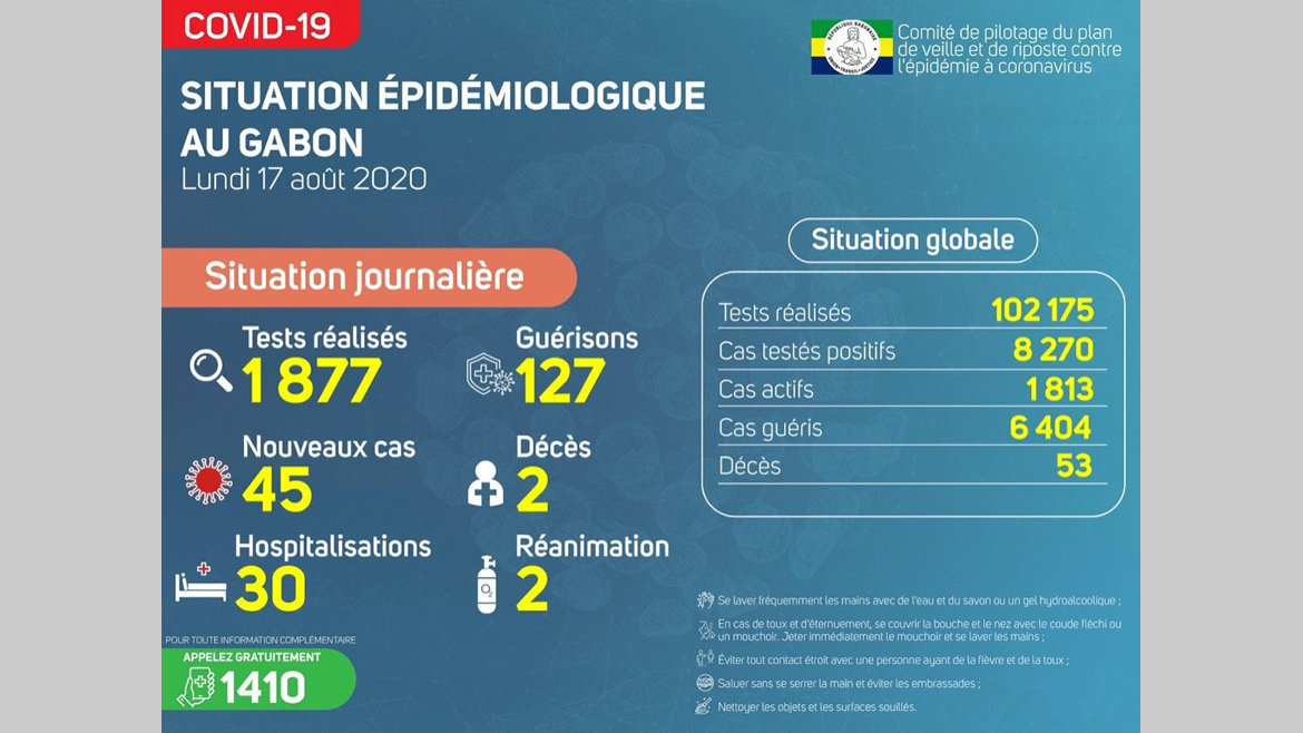 Gabon : les cas Covid actifs sous le seuil de 2 000