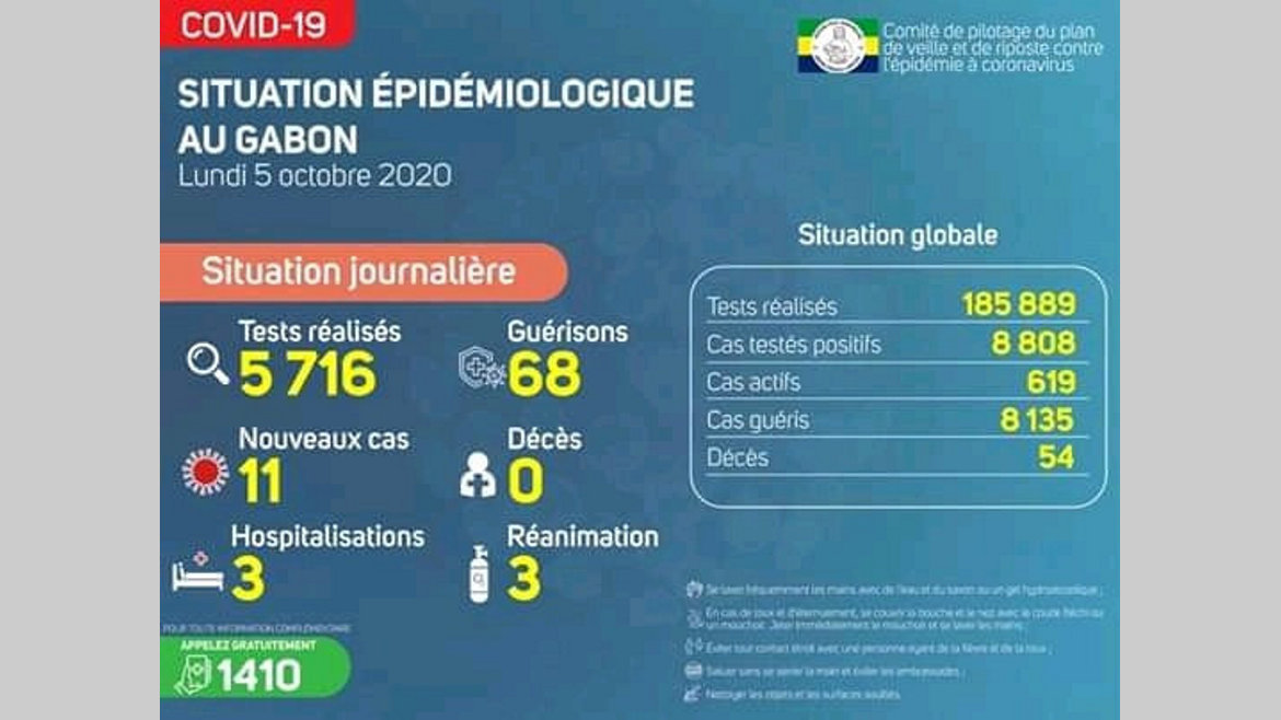 Gabon : 68 nouvelles guérisons contre 11 nouveaux cas