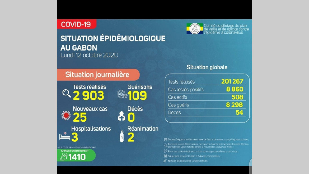 Covid-19 : plus de 100 guérisons en 72 heures
