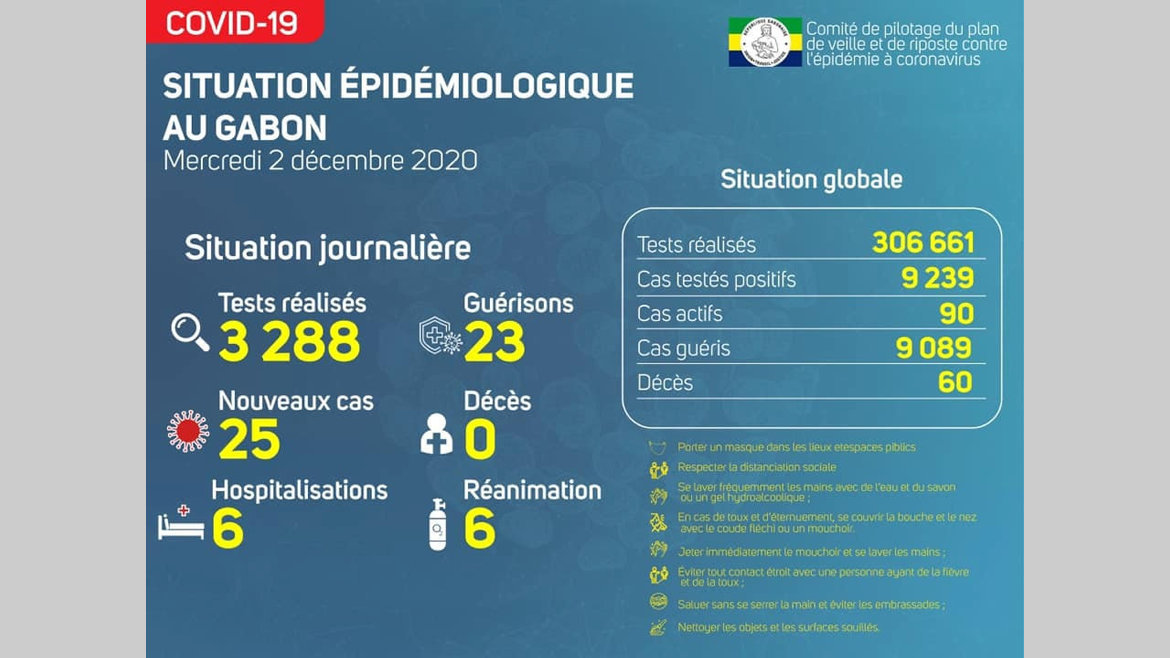 Covid-19 : vingt-cinq nouvelles contaminations à Libreville