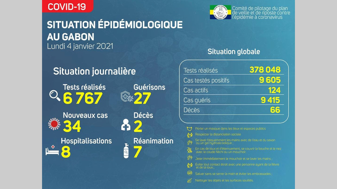 06h : Covid-19 : deux morts et 34 nouveaux cas