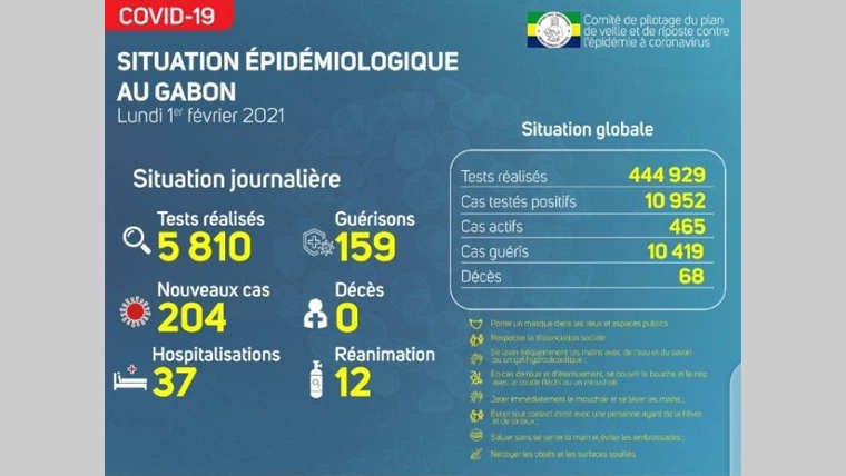 Covid-19 : 204 nouveaux cas enregistrés en trois jours