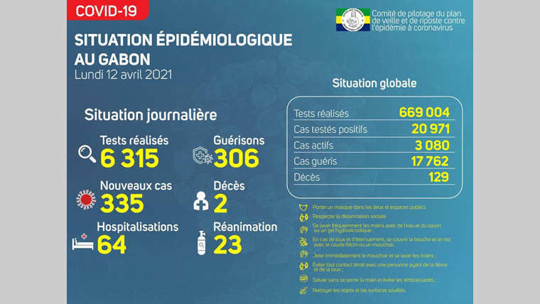 Covid : 335 nouveaux et 306 guérisons au cours des 72 dernières heures