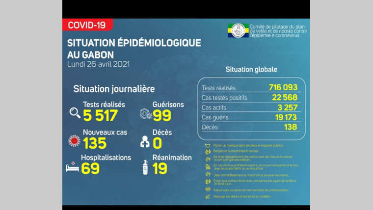 Gabon : un taux de contamination qui régresse, mais prudence