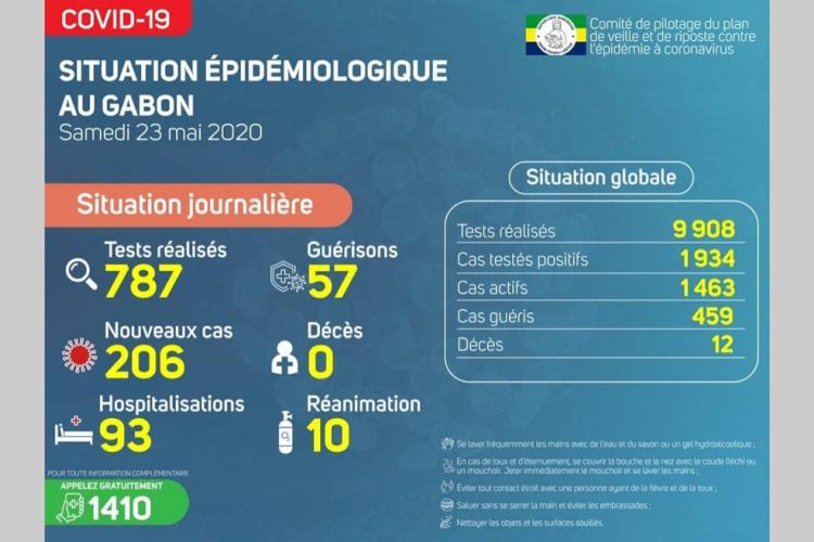 Covid-19 : Plus de guérisons et plus de tests