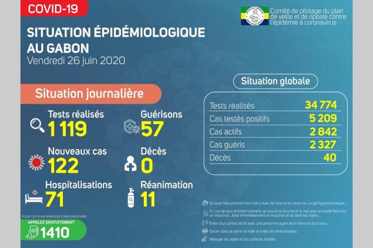 Covid-19 : 5 provinces pour plus de 100 nouveaux cas journaliers